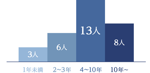 勤続年数