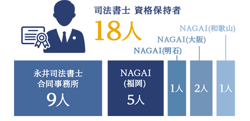 資格保有率