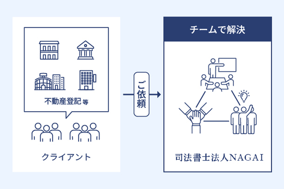 チームで解決 司法書士法人NAGAI